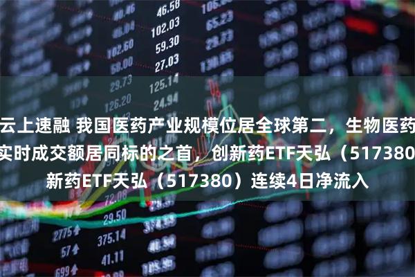 云上速融 我国医药产业规模位居全球第二,生物医药ETF(159859)实时成交额居同标的之首,创新药ETF天弘(517380)连续4日净流入